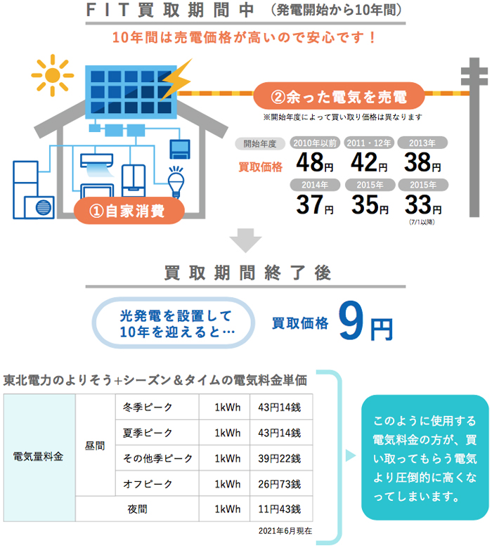 卒FITをむかえる皆様へ｜株式会社 東日本ソラナ
